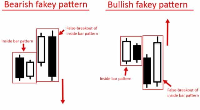 Chiến lược mô hình Fakey Pattern
